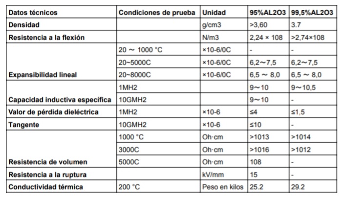 Ficha técnica tubos alumina protección